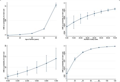 Average Marginal Effect Ame Of Logistic Regression For The