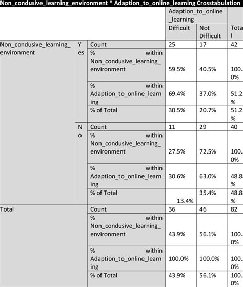 Non Conducive Learning Environment Factor And Adaptive Factor With