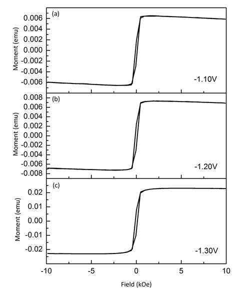 Hysteresis Loops Of Co Ni Fe Alloy Thin Films Electrodeposited At