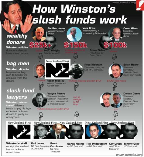 The New Improved Slush Fund Diagram Kiwiblog