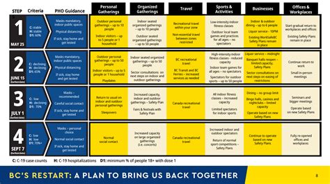 B C Government Lays Out Four Step Road Map For Easing COVID 19