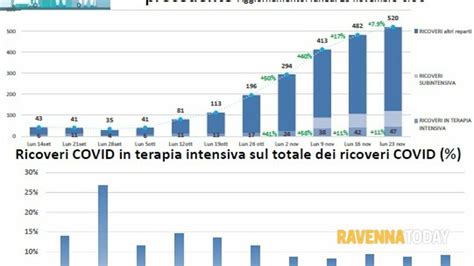 Coronavirus L Analisi Dell Ausl Nella Settimana Dal 16 Al 22 Novembre