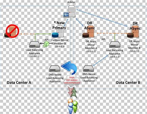 Diagram Mirror Load Balancing Failover Data Center Png Clipart Area