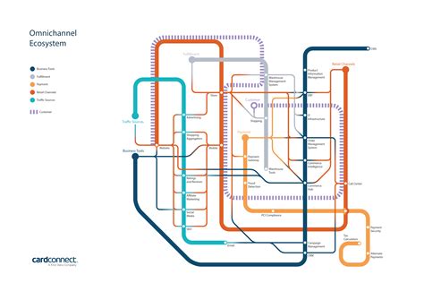 Navigating the omnichannel ecosystem [visualisation] : r/Omnichannel