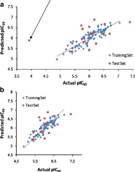 Scatter Plot Of Actual Vs Predicted Activity Of The Training Set Blue