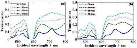 The transmission spectra of the structures in the parameters of ... 