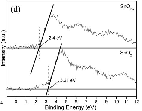 How To Calculate Valence Band Edge From Xps Data