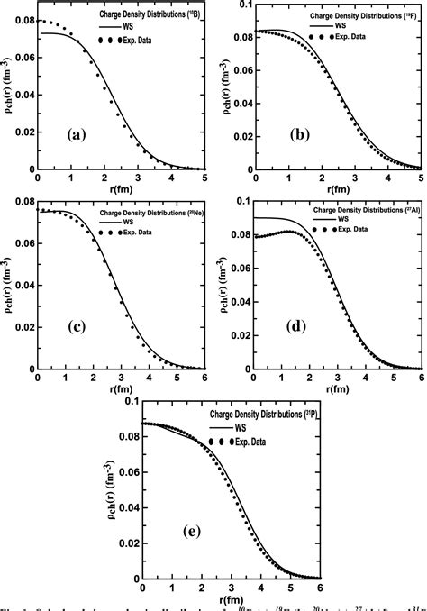 Figure 1 From CDD Study Of Charge Density Distributions And Elastic