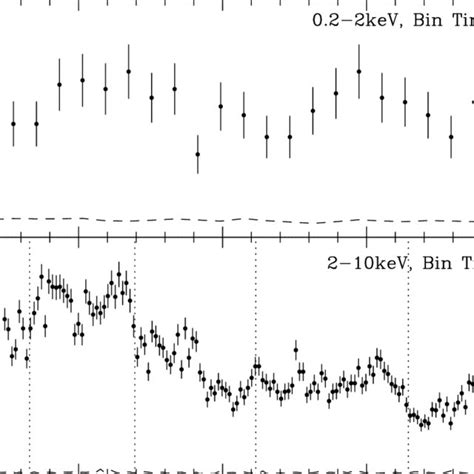 The Pn Light Curve Of Ngc In The Energy Bands Of Kev Top