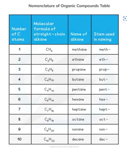 Nomenclature Flashcards Quizlet