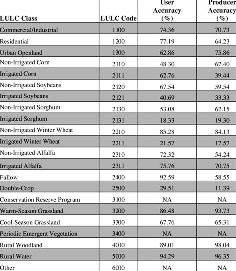 User And Producer Accuracies By Level Iv Land Use Land Cover Type The