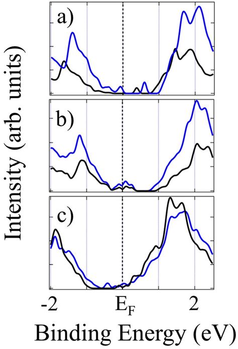 The DFT Calculated Density Of States For A MoS2 With Sulfur