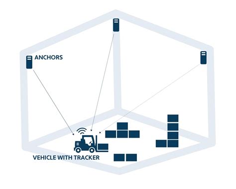 A Quick Guide To Iot Asset Tracking