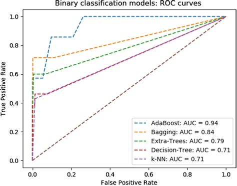 Binary Classification Models Roc Curves Download Scientific Diagram