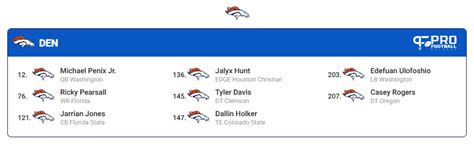 Denver Broncos 2024 Full Seven Round Mock Draft