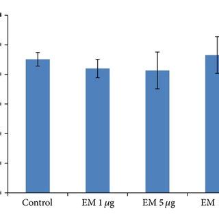 Effects Of EM On ALP Activity And Osteogenic Gene Expression In MC3T3