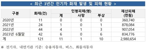 올 상반기 전기차 화재 42건 발생화재건수 지속적 증가 추세