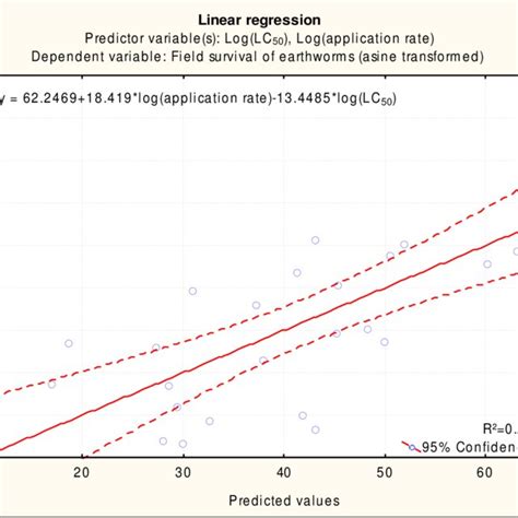 Performance Of A Multiple Linear Regression Model Using Log Transformed