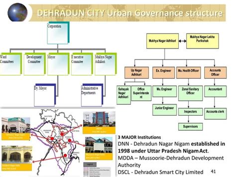 Urban Management And Governance Structures In India Ppt