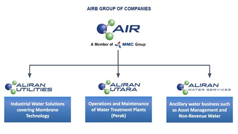 About Us Aliran Ihsan Resources Berhad Airb