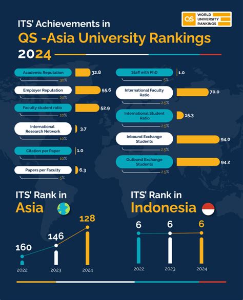 Asia University Rankings World Class University WCU