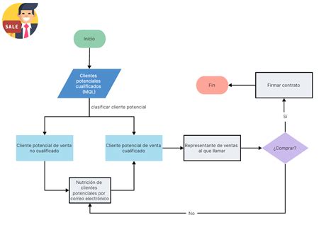 Diagrama De Flujo De Ventas Cómo Crearlo Con Plantillas Gratuitas