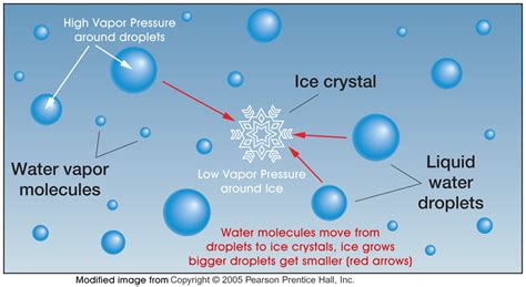 Bergeron Process On Phase Diagram Bergeron Process(ice Cryst