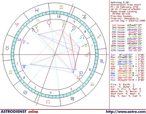 Astrology Of George Washington Least Aspected Planets Horoscope