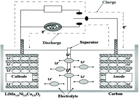 Schematic Diagram Of The Chemical Reaction Of A Lithium Ion