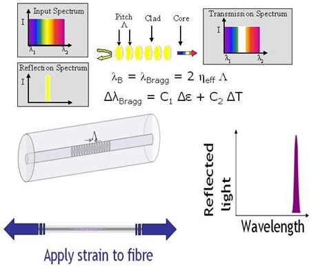 Working Principle Of The Fiber Bragg Grating Fbg Download