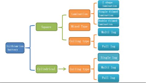 Lithium Ion Cell Knowledge Comprehensive Explanation