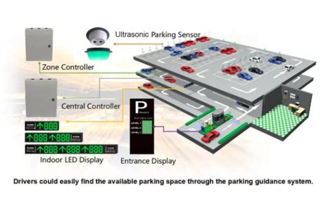 Indoor Parking Guidance System Ultrasonic Series Gipal Technologies