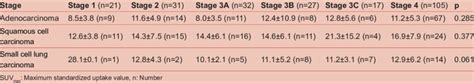 The Comparison Of Suv Max Values According To The Tnm Stage Of The Lung