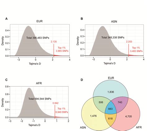 Figure S Distribution Of Tajima S D For Dnase Footprints In Three