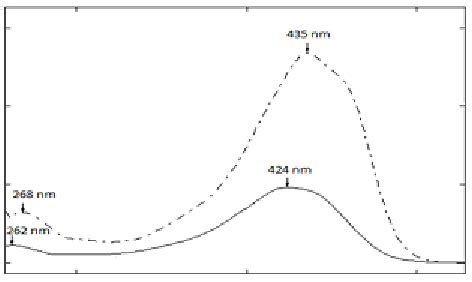 UV Vis Spectra Of Curcumin In Methanol And In DMSO