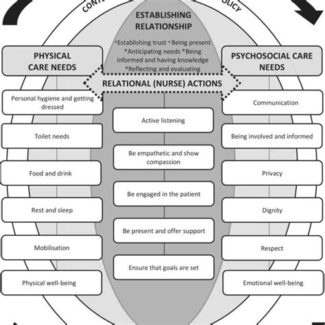 Swedish Version Of The Fundamentals Of Care Framework In English