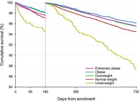 Association Of Body Mass Index With Outcomes In Patients With Newly Diagnosed Atrial