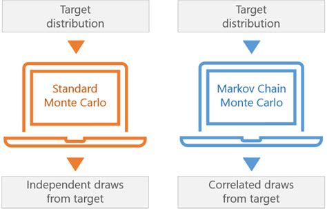 Markov Chain Monte Carlo Mcmc Methods Introduction And Explanation