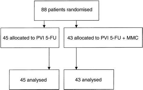 A Randomised Study Of Protracted Venous Infusion Of 5 Fluorouracil 5