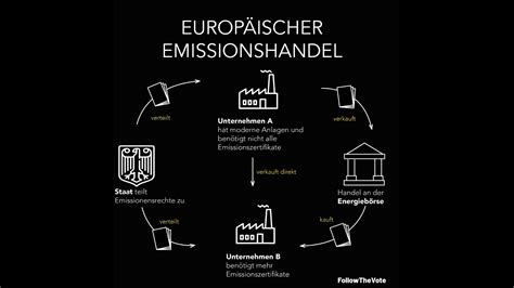 Wie funktioniert der europäische Emissionshandel FollowTheVote