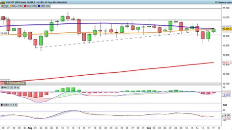 EUR USD Heads Down While GBP USD Begins To Recover And USD JPY Rebounds