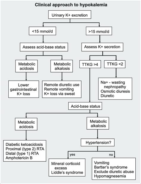 Algorithm Depicting Clinical Approach To Hypokalemia TTKG