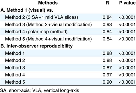 Correlation Of Summed Stress Score Among Visual And Software Scoring Download Table