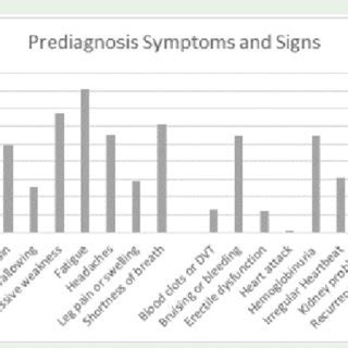 Patient self-reported symptoms prior to diagnosis with PNH. | Download ...