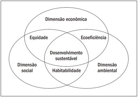 Desenvolvimento Sustentável Fonte Adaptado De Barbieri 2022 P 56