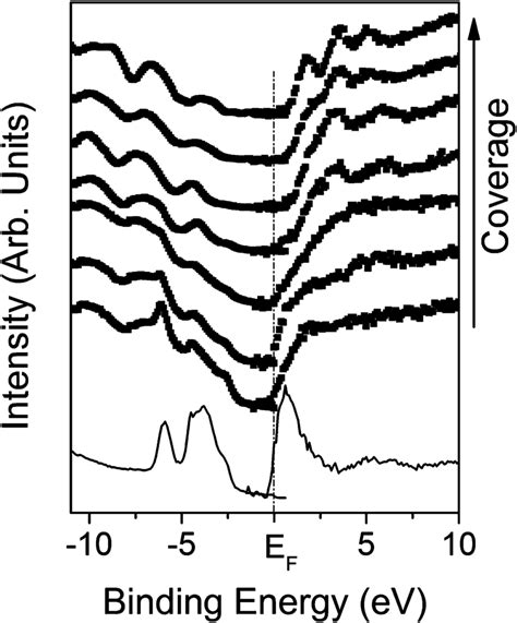 The Coverage Dependent Photoemission Left And Inverse Photoemission