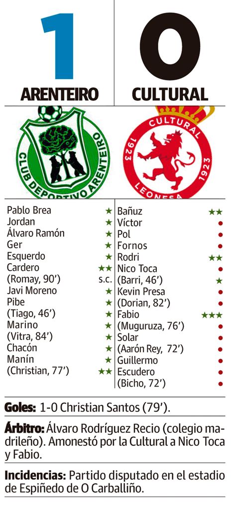Arenteiro 1 - Cultural 0: 'La Cultural se ahoga en un barrizal'