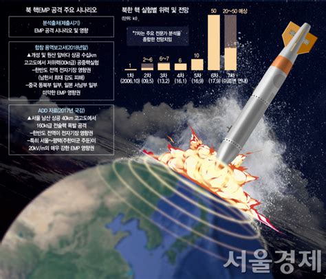 北 공중 핵emp 실험 가능성원산서 터뜨리면 韓국방 블랙아웃 서울경제