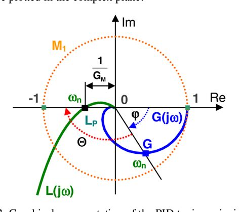 Figure 1 From Performance Guaranteed Robust PID Controller Design For