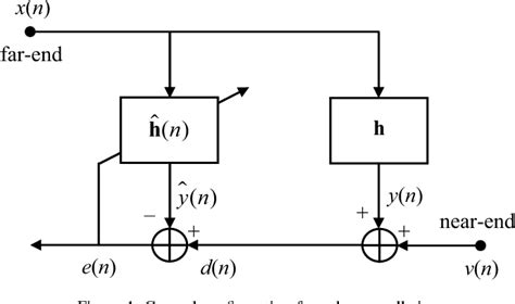 Figure 1 From A Practical Overview Of Recursive Least Squares